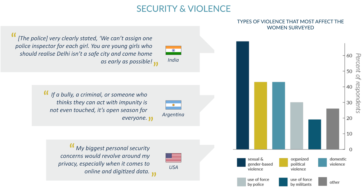 Security Violence and Women