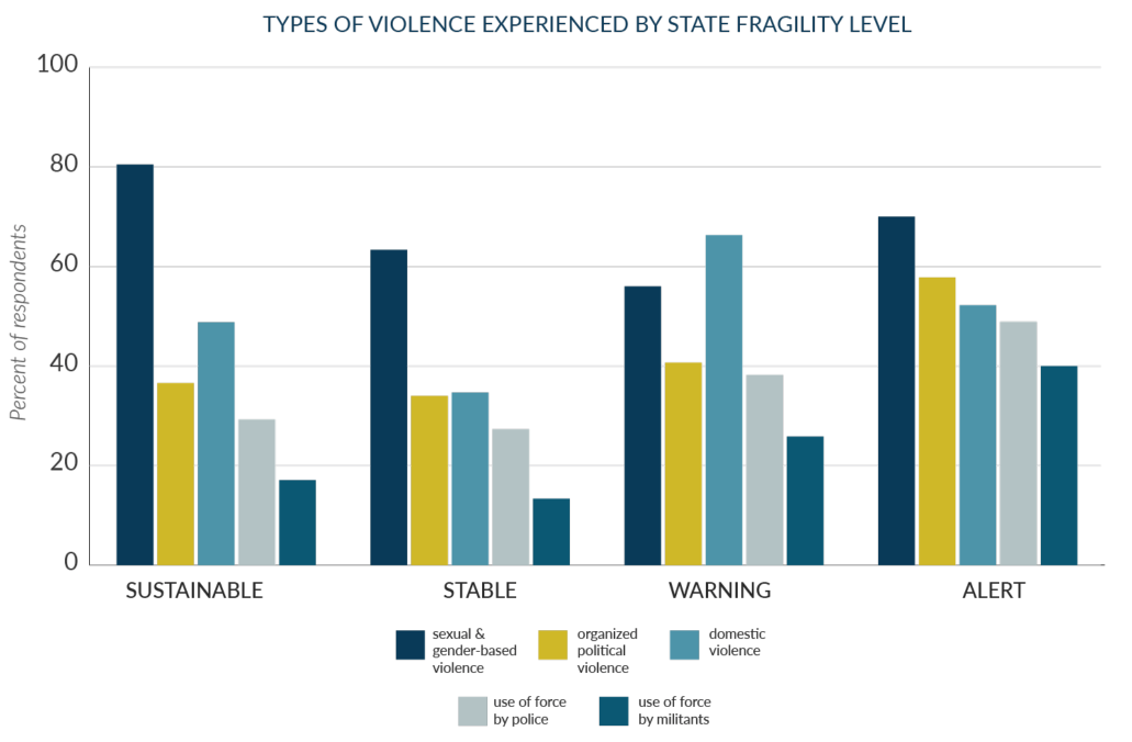 Study Violence and State Fragility